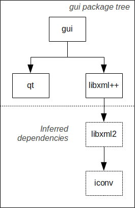 gui package tree example