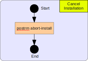 Cancel Installation Algorithm