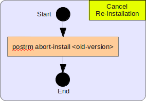 Cancel Re-Installation Algorithm