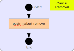 Cancel Removal Algorithm