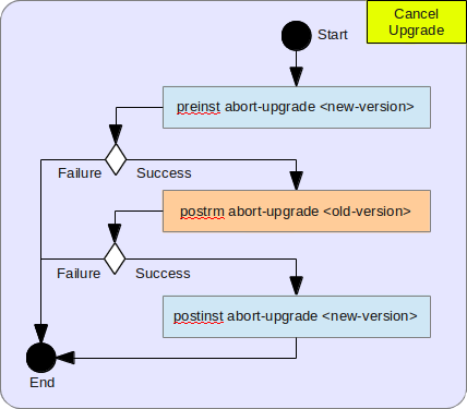 Cancel Upgrade Algorithm