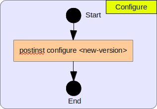 Cancel Upgrade Algorithm