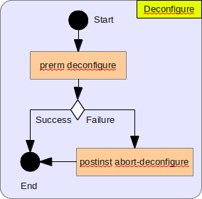 Cancel Upgrade Algorithm