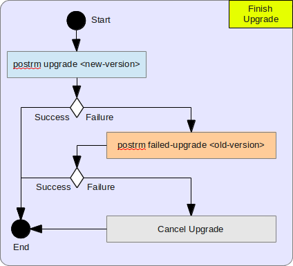 Finish Upgrade Algorithm