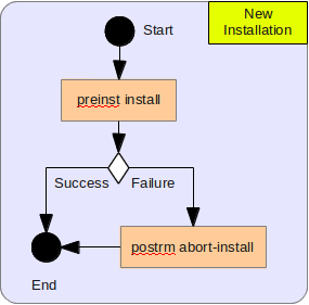 New Installation UML