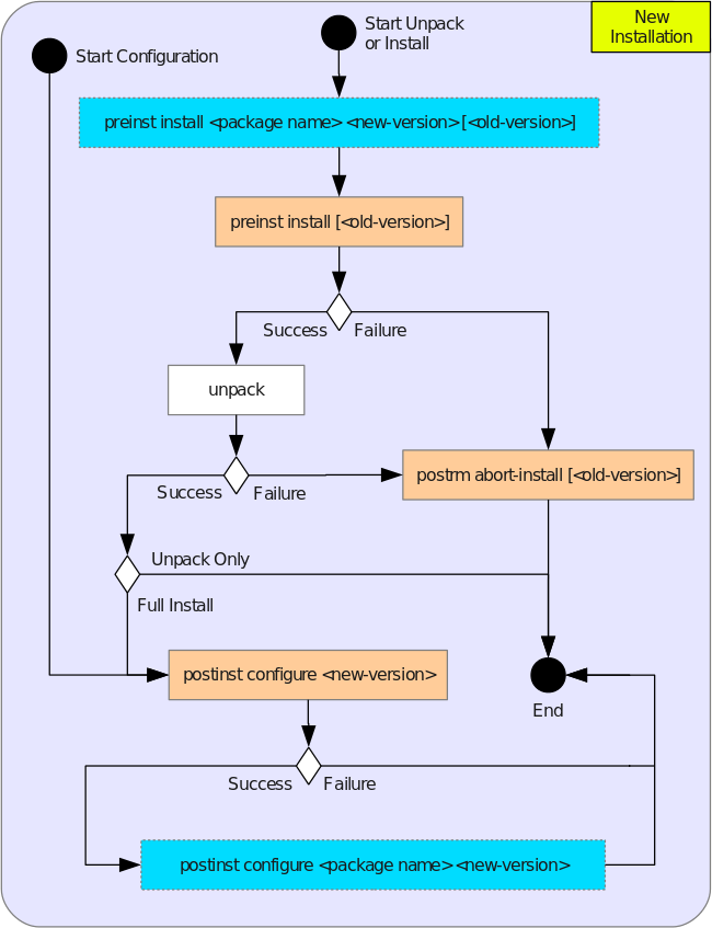 Unpack, New Installation, Reinstallation, and Configuration Scripts