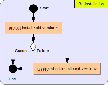 Re-Installation Algorithm