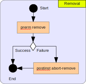 Removal Algorithm