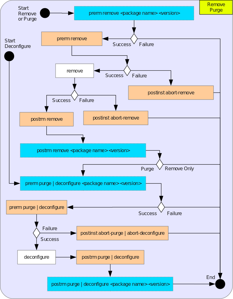 Remove, Purge, Deconfigure Algorithm