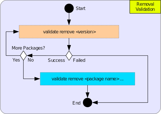 Remove, Purge, Deconfigure Validation