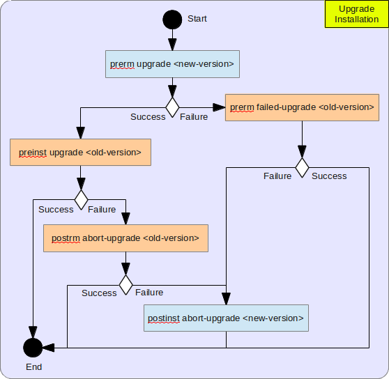 Upgrade Installation Algorithm