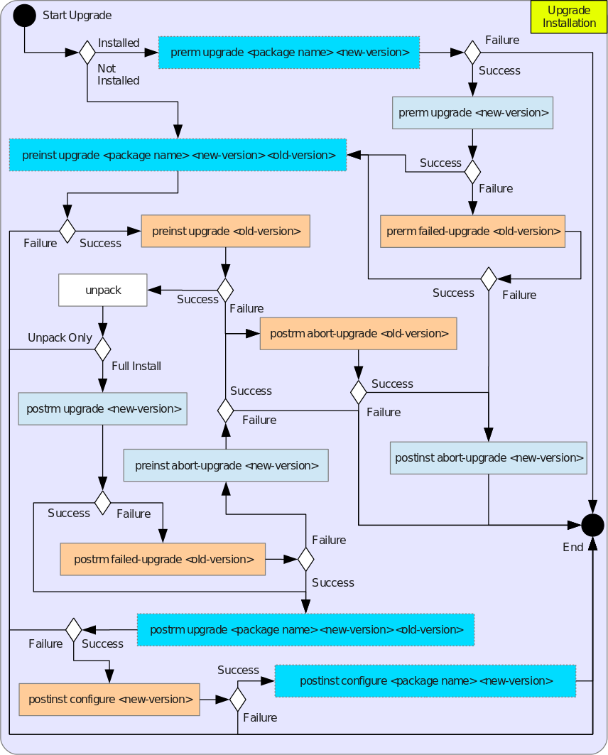 Upgrade, Downgrade, Deconfiguration Algorithms